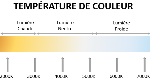 Quelles températures de couleur choisir pour éclairer sa maison ? - La  Réglette LED