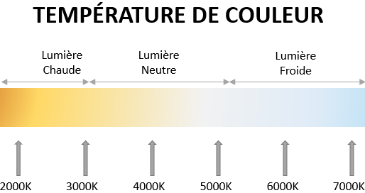 Quelles températures de couleur choisir pour éclairer sa maison ?